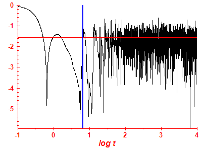 Survival probability log